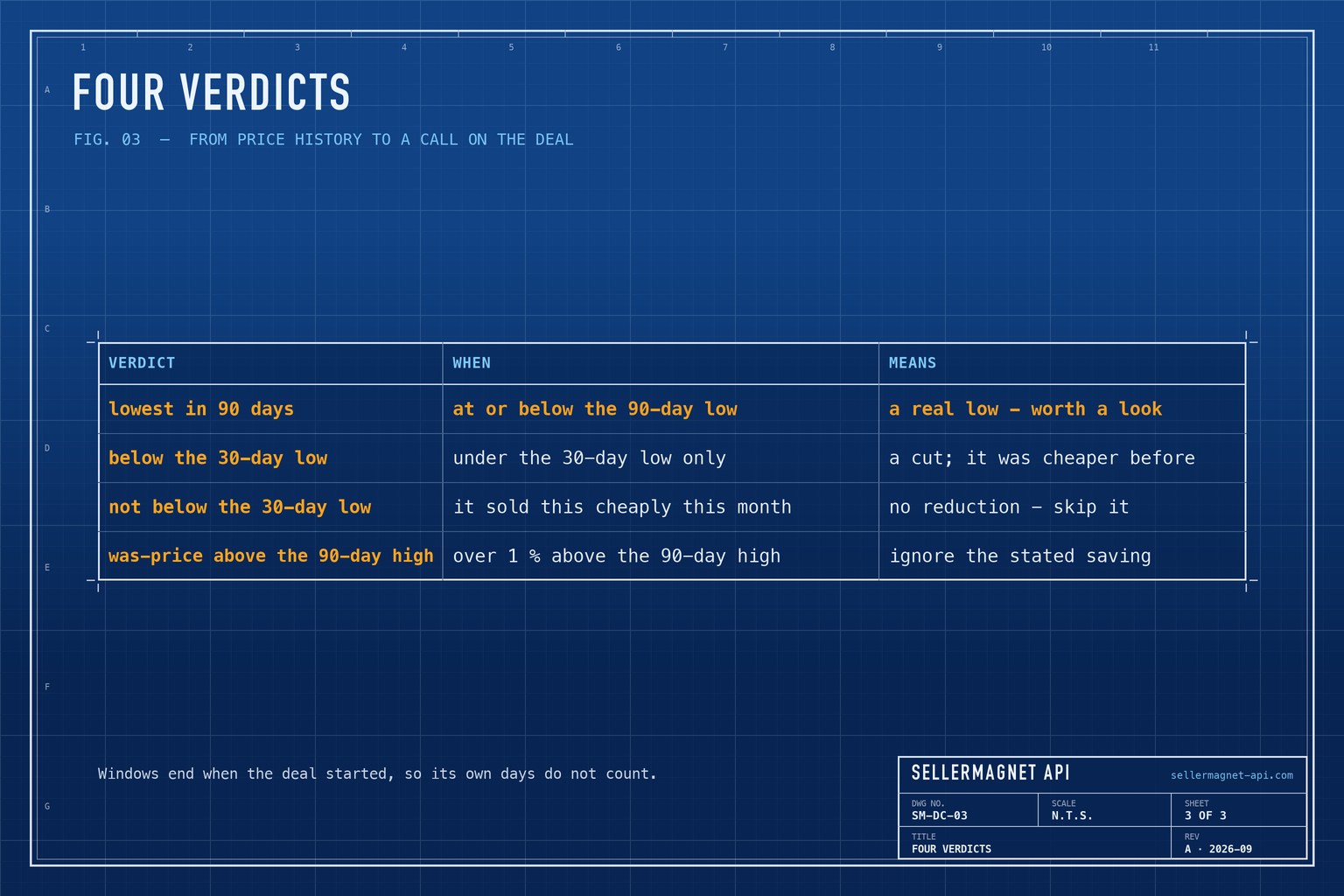 Blueprint table of the deal verdicts, when each applies and what it means for a buyer or a reseller