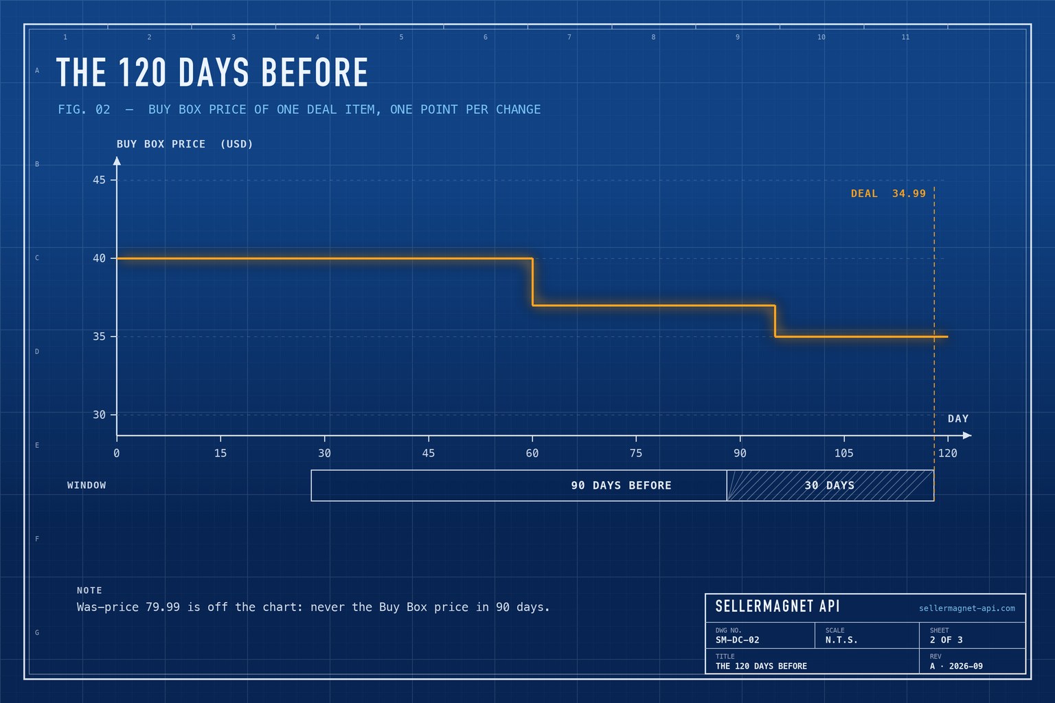 Blueprint step chart of a Buy Box price falling from 39.99 to 34.99 before a deal priced at 34.99