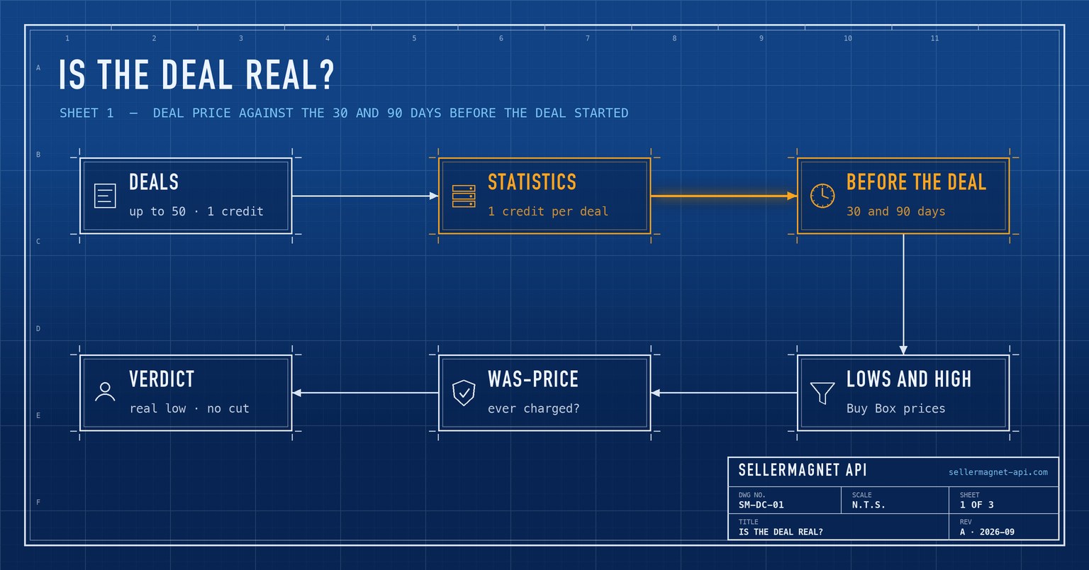 Blueprint flow from today's Amazon deals through Buy Box price history to a verdict per deal