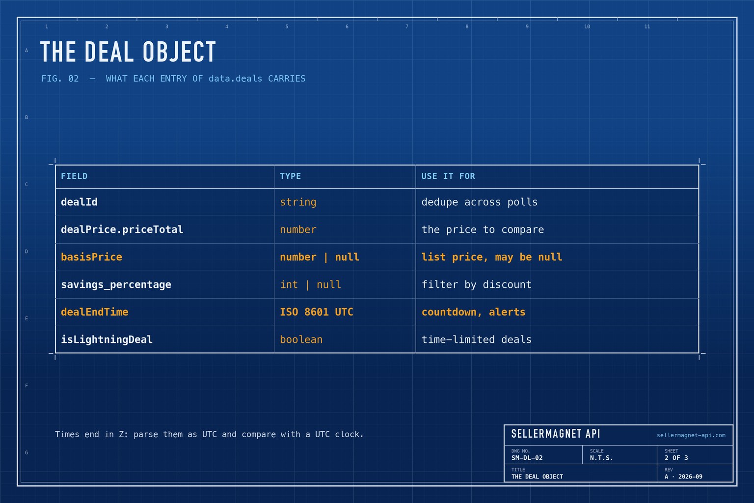 Blueprint table of the deal object fields with their types and meaning