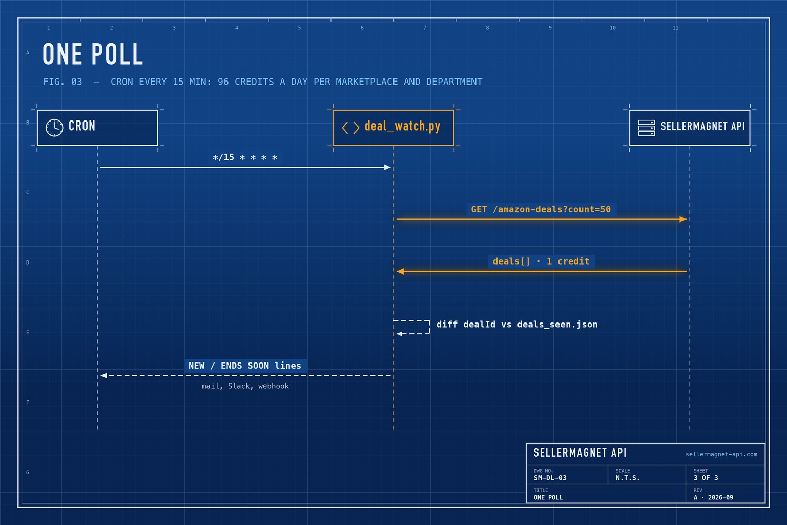 Blueprint sequence of a deals poll: cron triggers the script, the API returns deals, the script compares with stored IDs and sends alerts