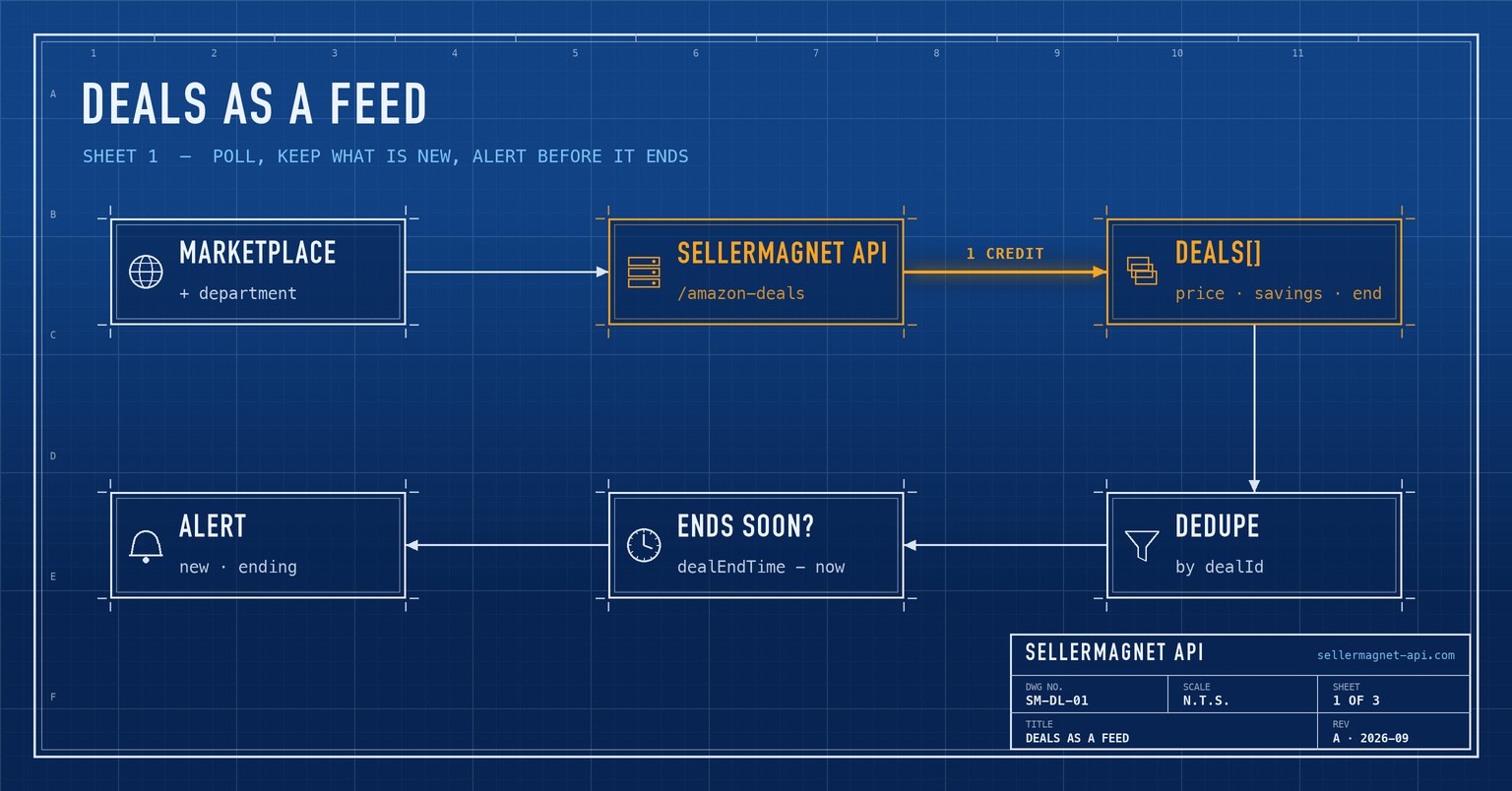 Blueprint flow from a marketplace and department through the deals API to deduplicated deals and end-time alerts