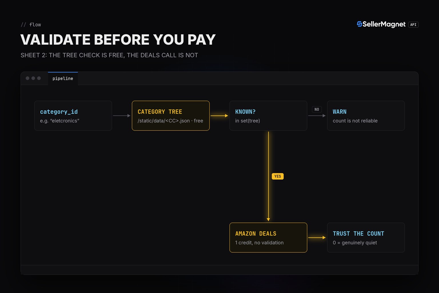 Blueprint flow diagram: category_id goes through a local tree check before the billed Amazon Deals API call, splitting into a known-department path and an unrecognised-value warning