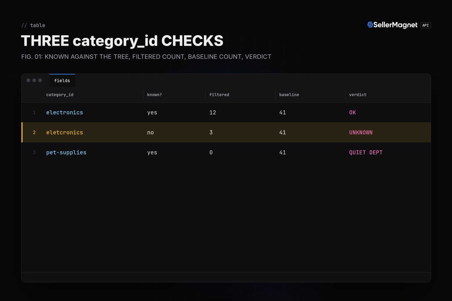 Blueprint table of three category_id checks: a known department with deals, an unknown slug that leaked a few deals through, and a known but quiet department