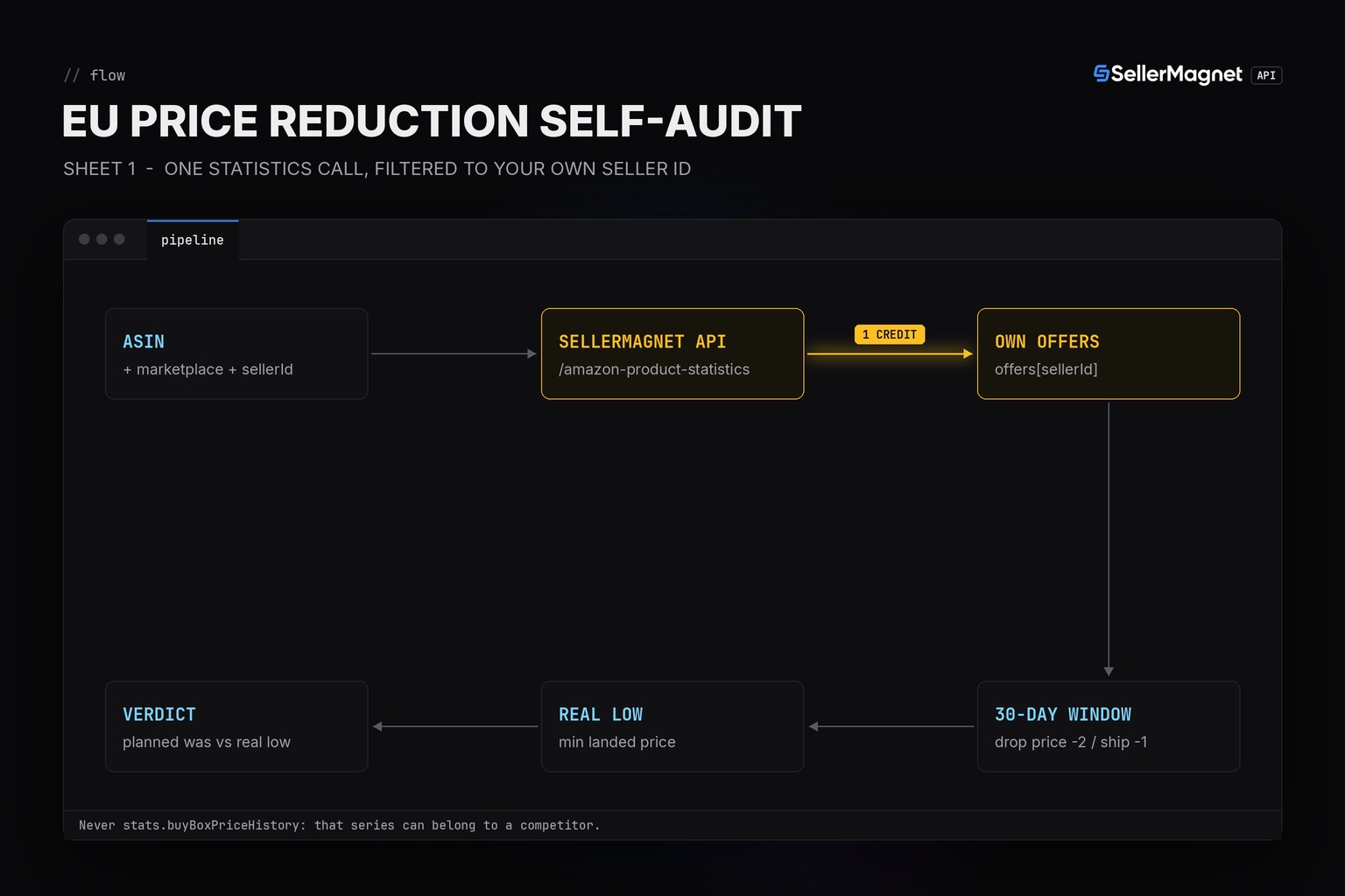 Diagram of the self-audit flow: statistics call, filter to the seller's own offer history, land the last 30 days, compare against the planned prior price
