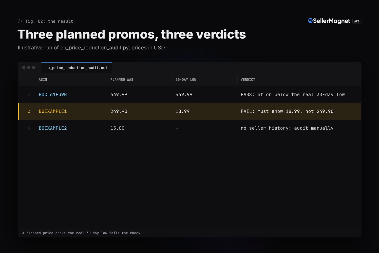 Table of the self-audit result for three planned promos: planned prior price, real 30-day low and verdict