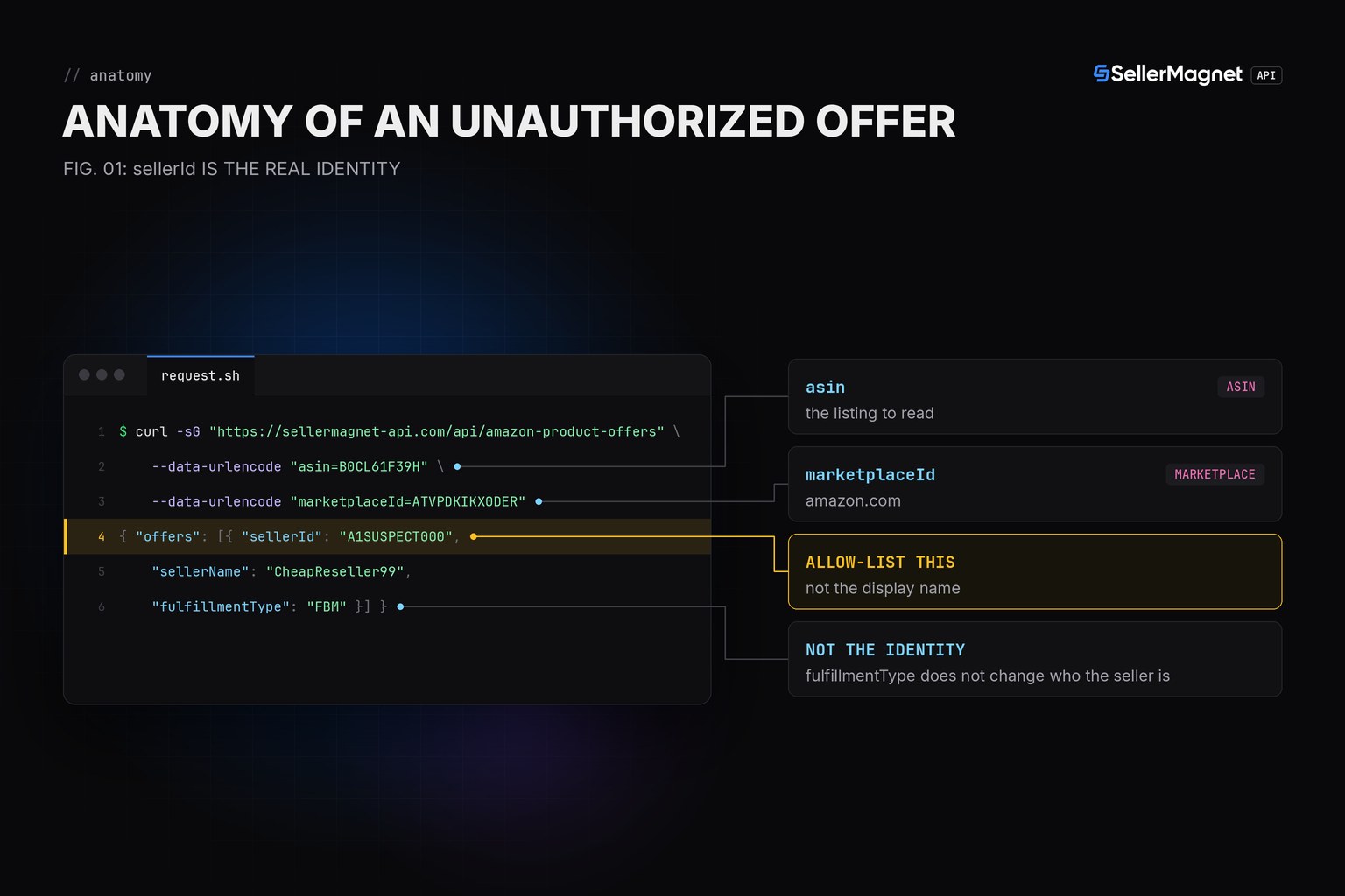 Blueprint anatomy of an offers call highlighting the sellerId field