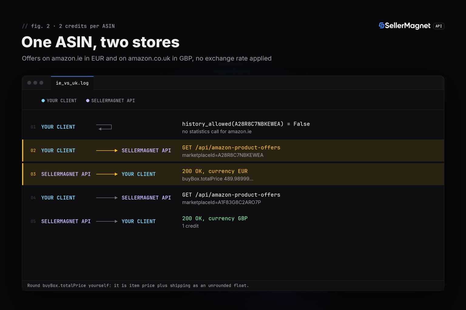 Terminal-theme sequence of one ASIN checked on amazon.ie and amazon.co.uk, with the history call skipped for amazon.ie