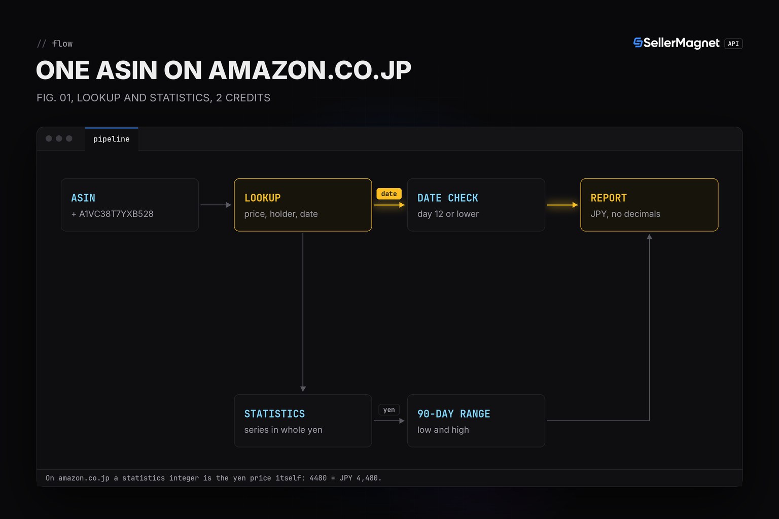 Blueprint flow: an ASIN goes to the lookup and statistics endpoints on amazon.co.jp and comes back in whole yen with a flagged date
