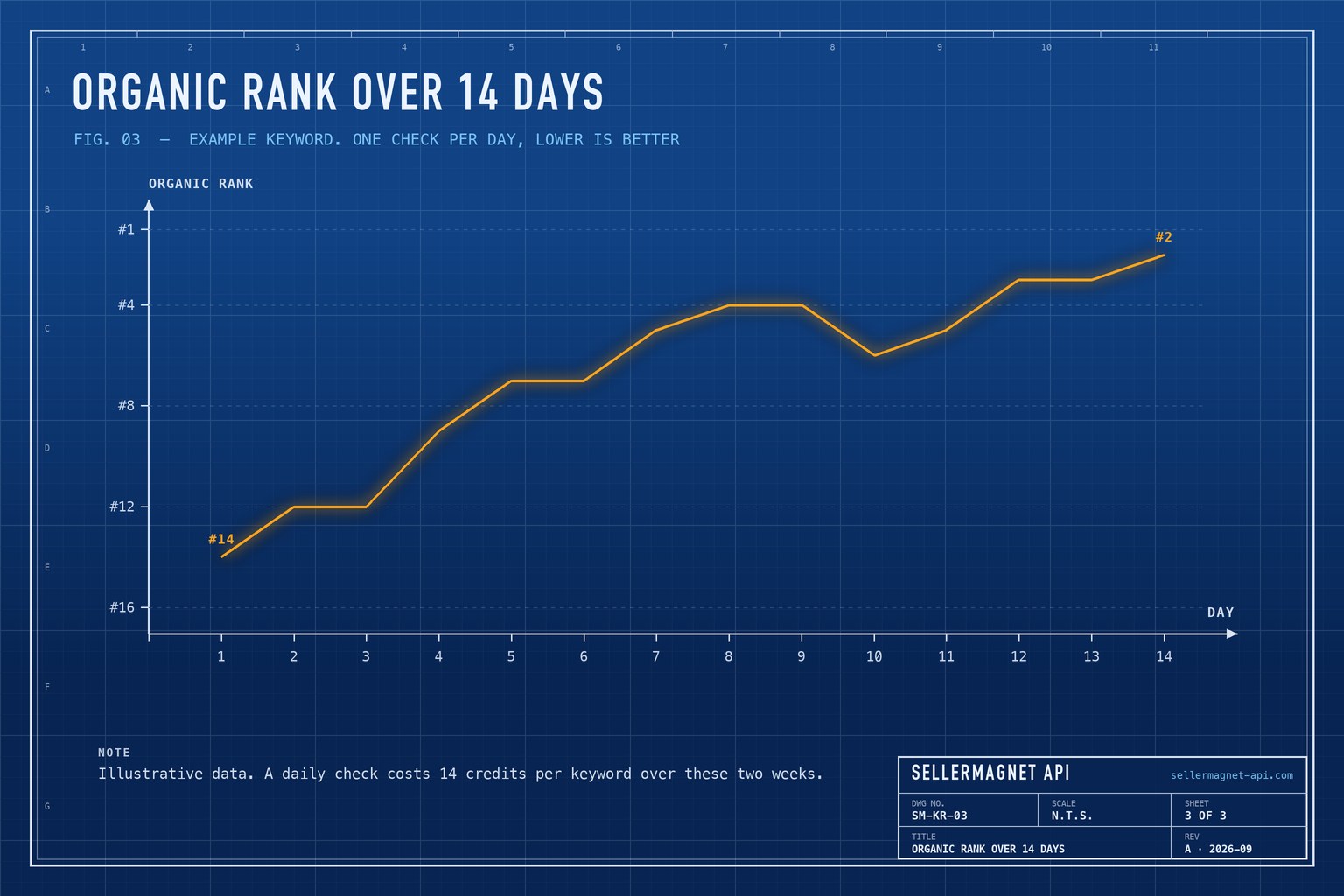 Blueprint line chart of an example organic keyword rank improving from 14 to 2 over two weeks