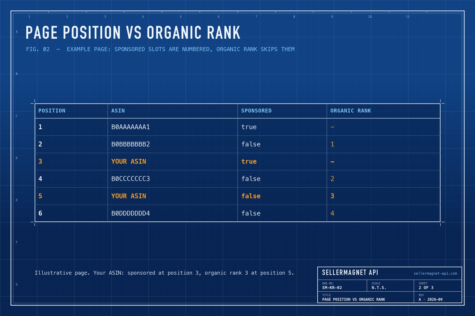 Blueprint table showing page positions with sponsored flags and the organic rank derived from them