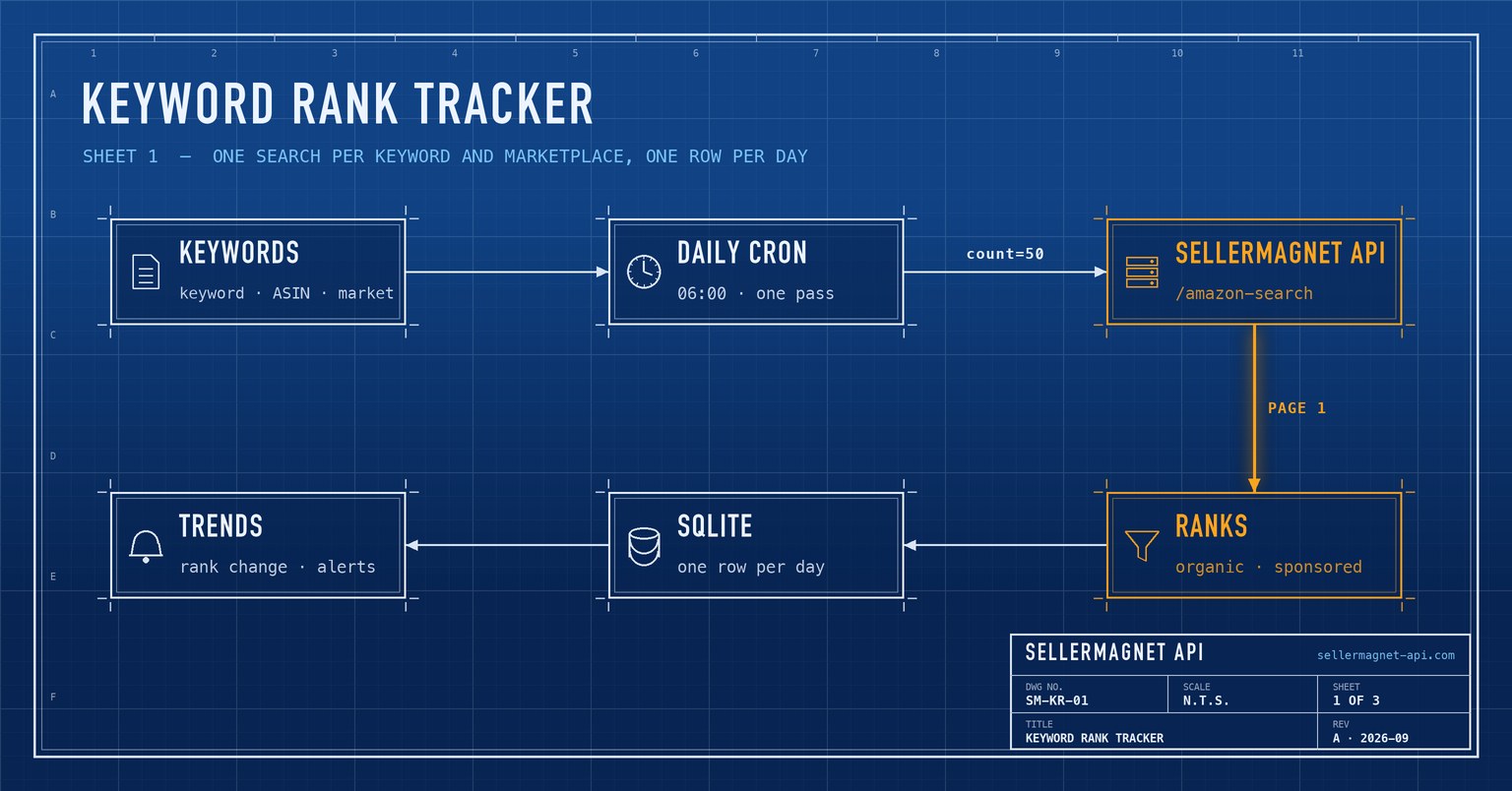 Blueprint flow from a keyword list through the search API to organic and sponsored ranks stored in SQLite