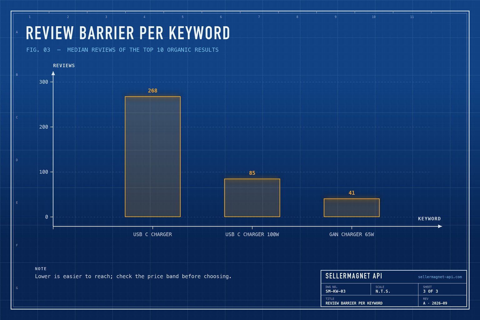 Blueprint bar chart of the median review count of the top 10 organic results for three related keywords