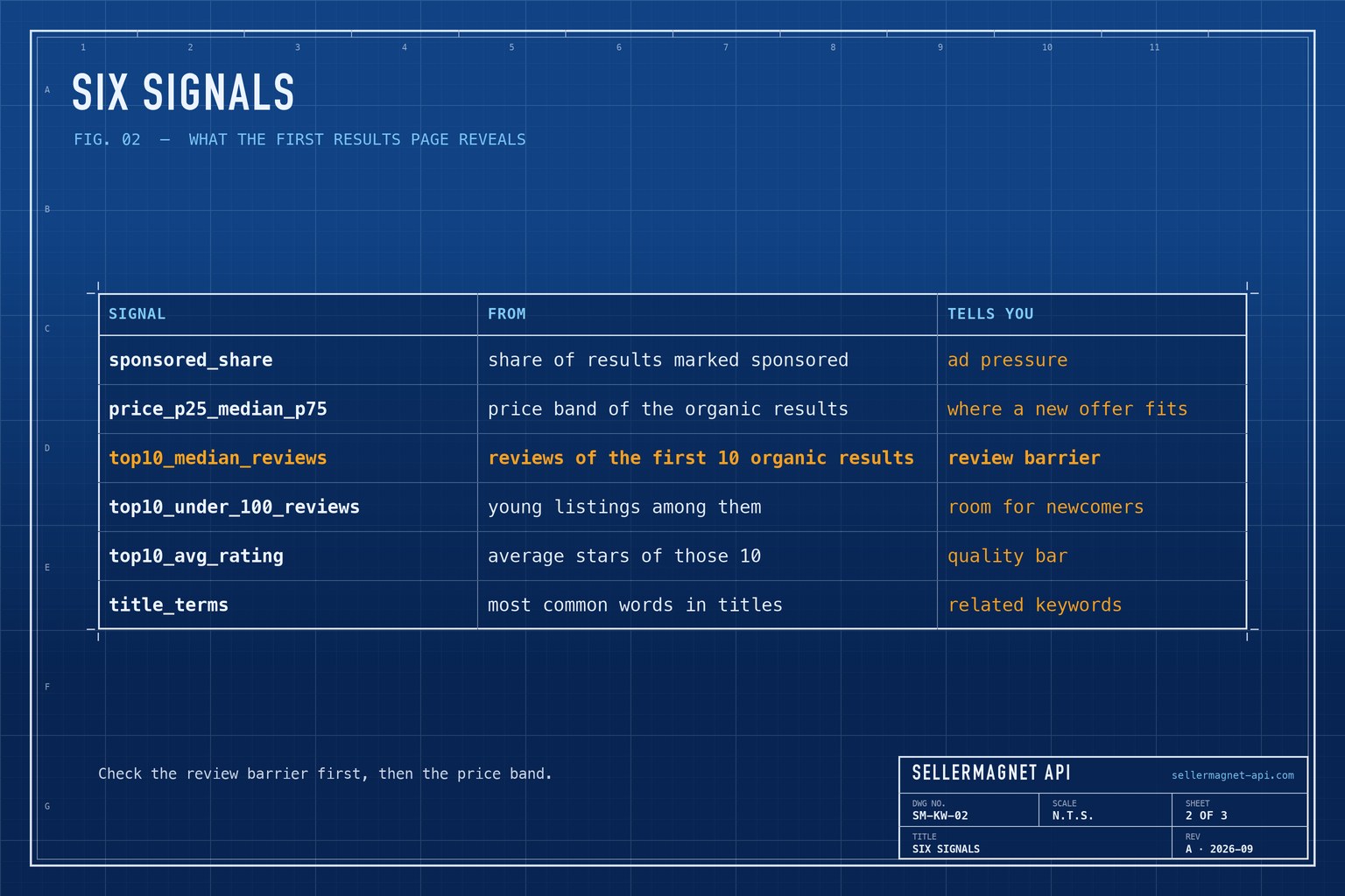 Blueprint table of the six keyword competition signals, what each is computed from and what it tells you
