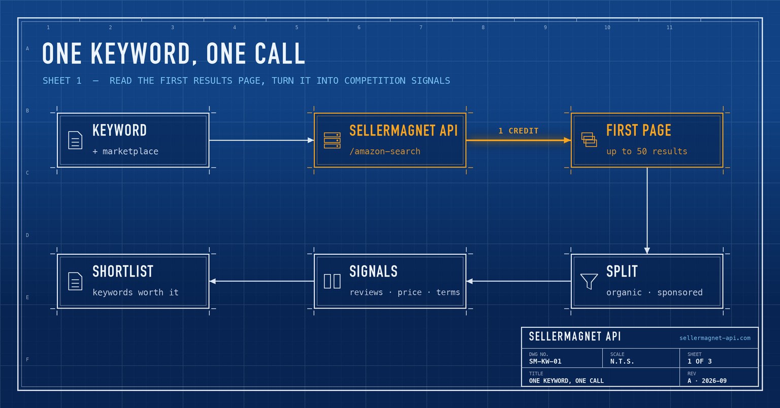 Blueprint flow from a keyword through one search call to competition signals and a keyword shortlist