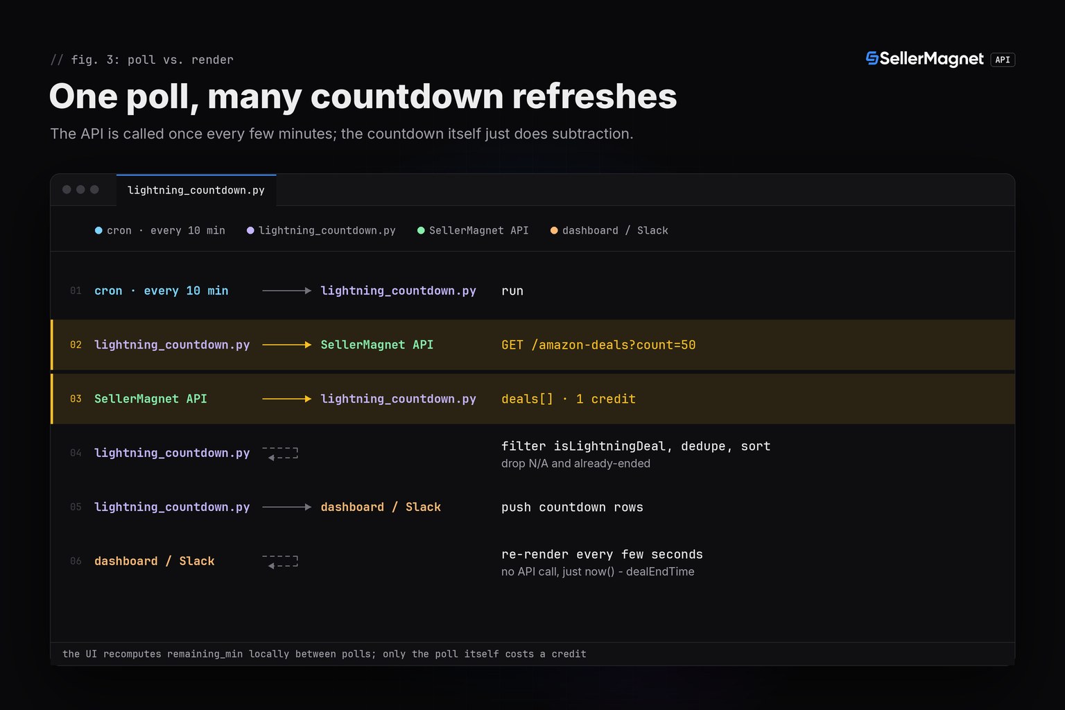 Sequence diagram of a cron job polling the deals endpoint, filtering and sorting into the countdown list, and refreshing a display between polls without calling the API again