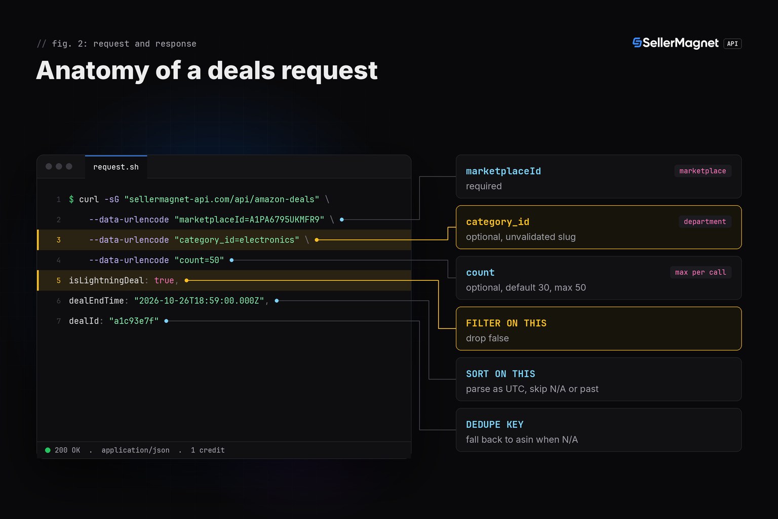 Anatomy of the GET amazon-deals request and response, with isLightningDeal and dealEndTime highlighted as the two fields the countdown filters and sorts on
