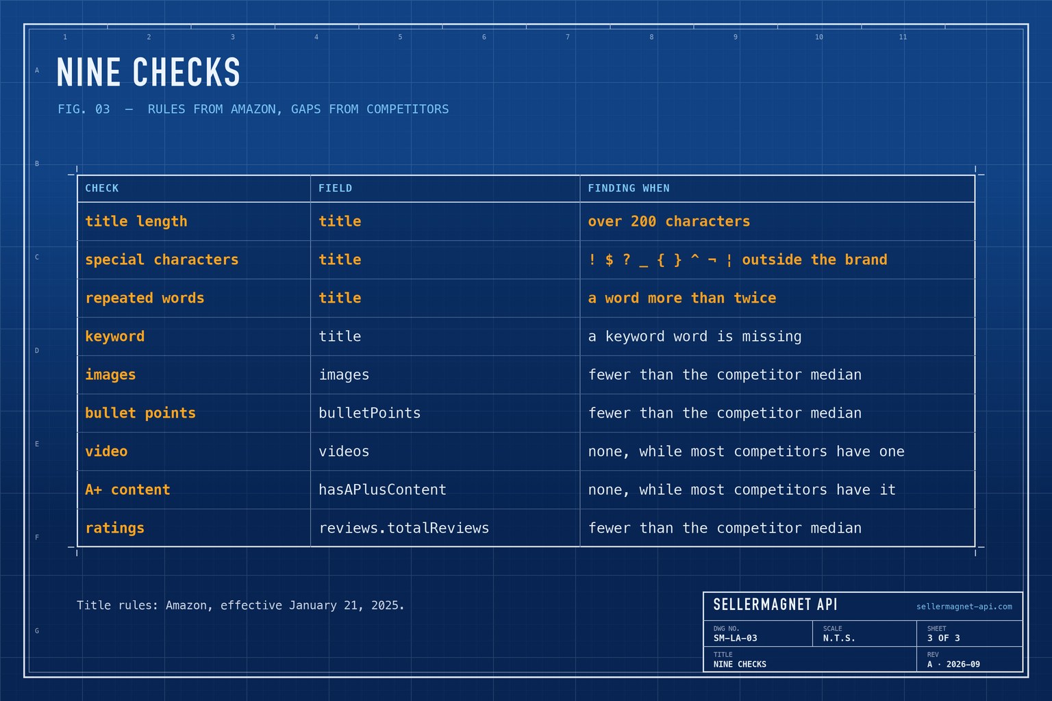 Blueprint table of the nine listing checks, the lookup field each reads and when it raises a finding