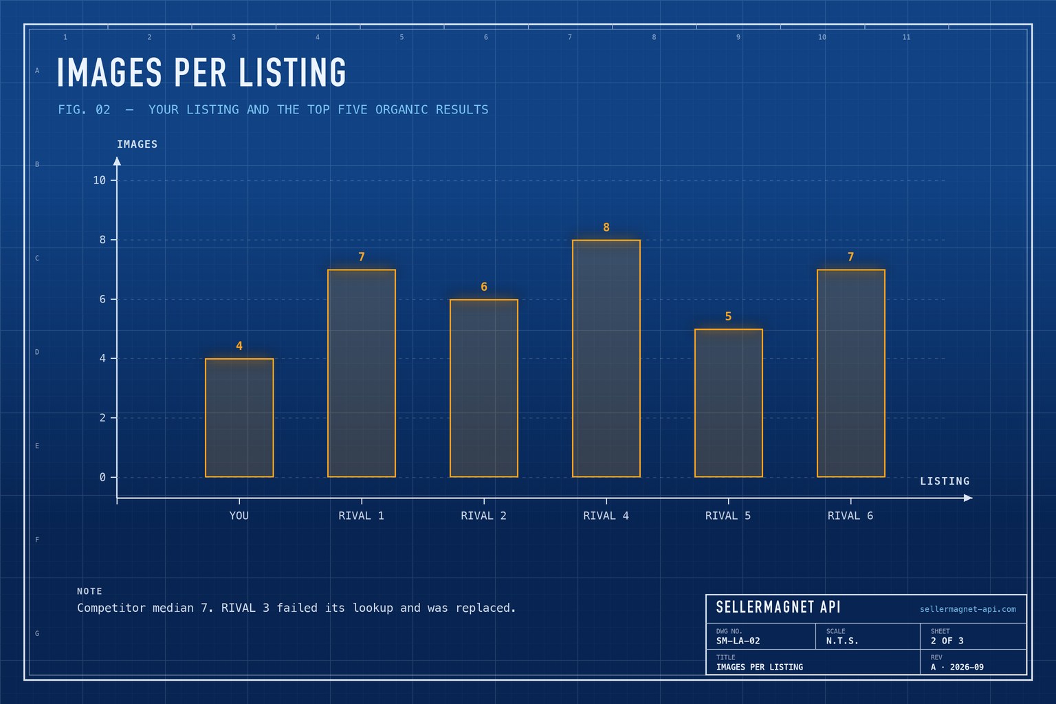 Blueprint bar chart of the number of images on your listing and on five competing listings