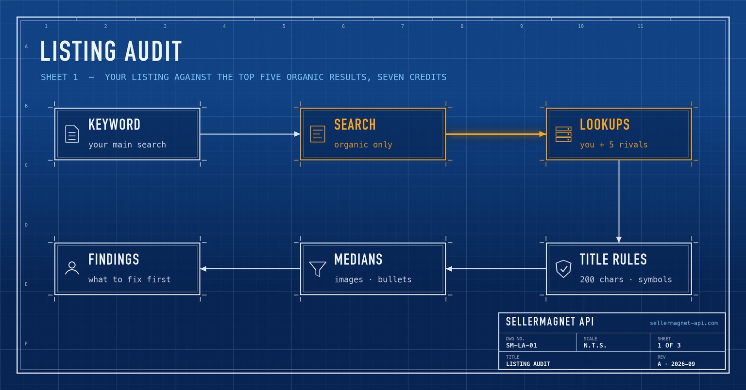 Blueprint flow from a keyword through search and product lookups to title checks, competitor medians and findings