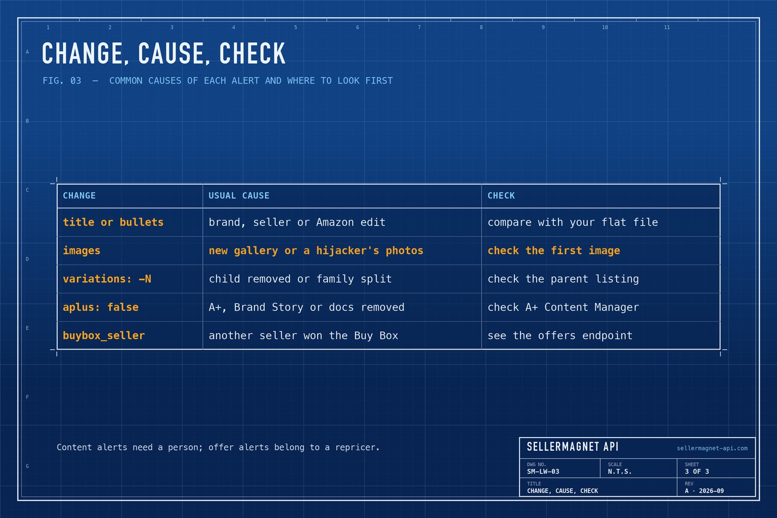 Blueprint table of listing changes, their usual causes and the first thing to check