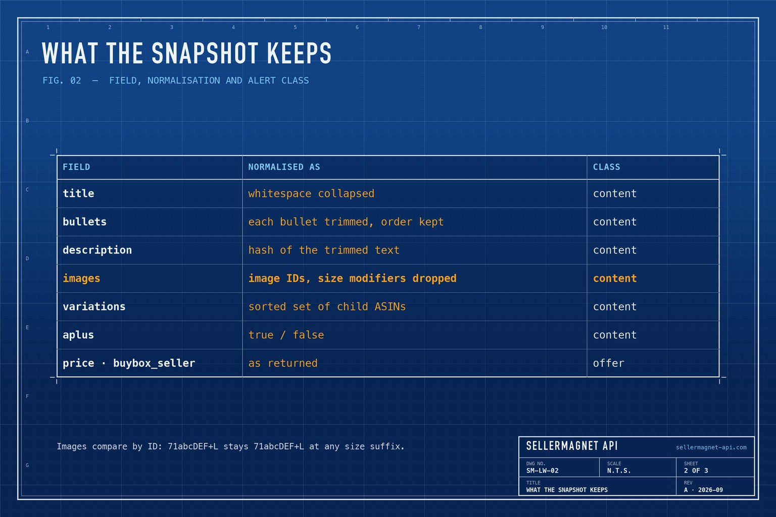 Blueprint table of the listing fields in a snapshot, how each is normalised and whether it is content or offer