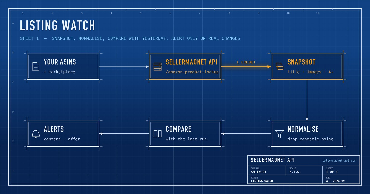 Blueprint flow from a list of ASINs through daily lookups and normalised snapshots to change alerts