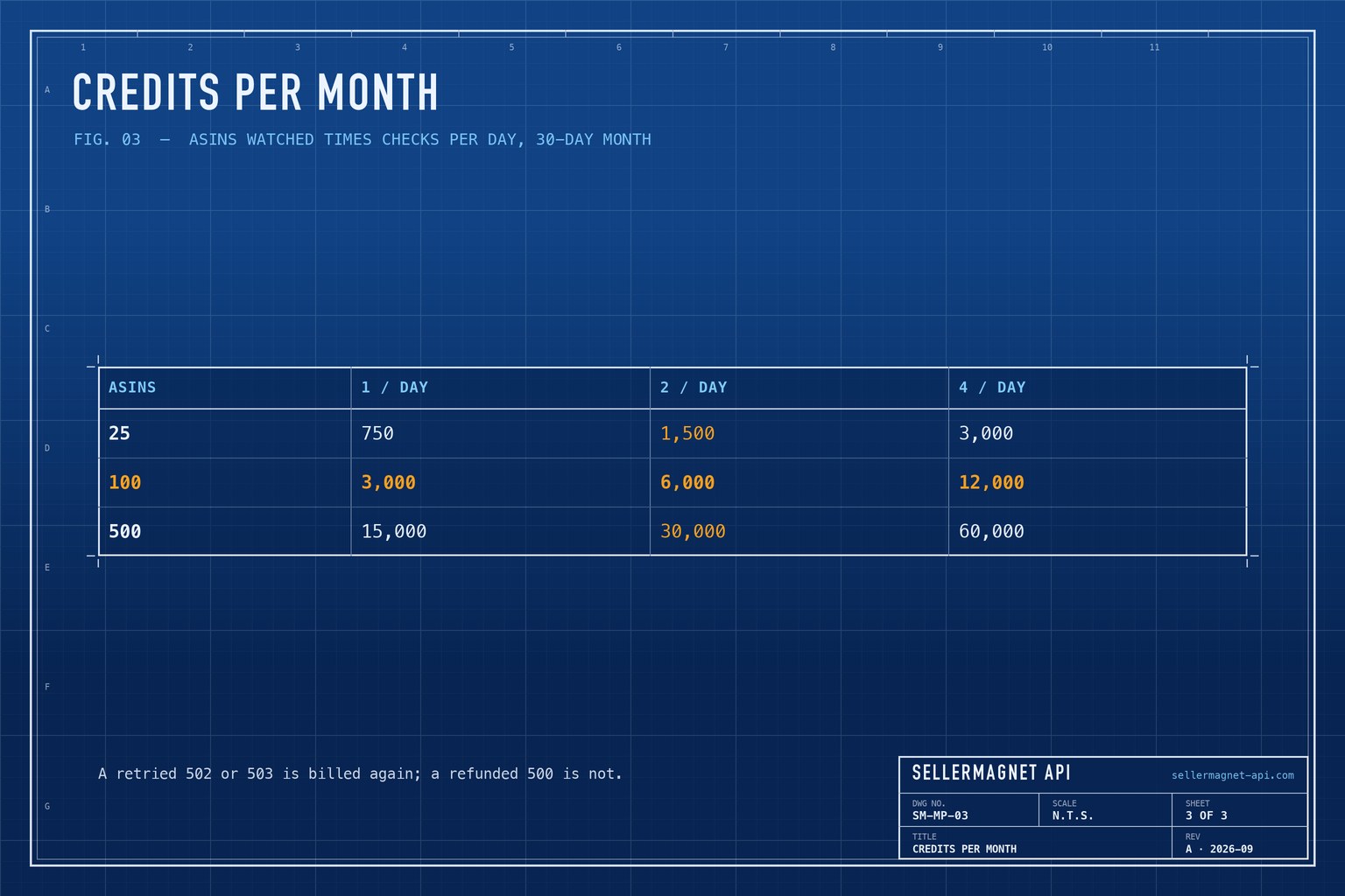 Blueprint table of monthly credits for 25, 100 and 500 ASINs checked one, two or four times a day