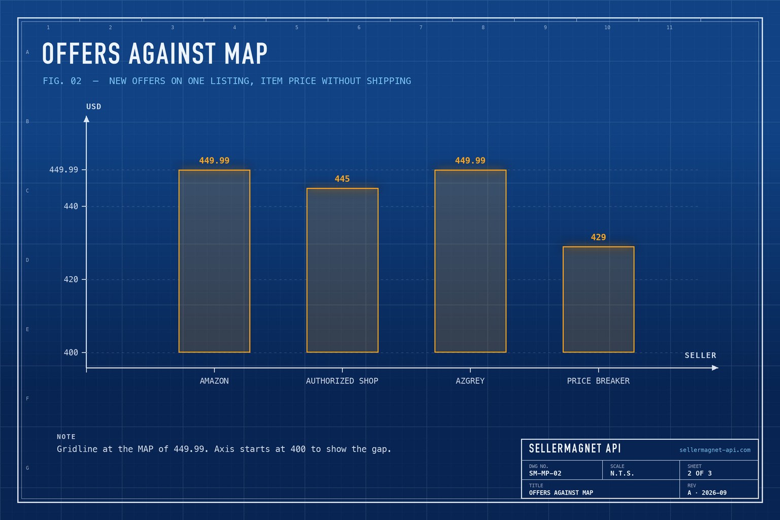 Blueprint bar chart of four New offer prices on one listing compared with a minimum advertised price of 449.99