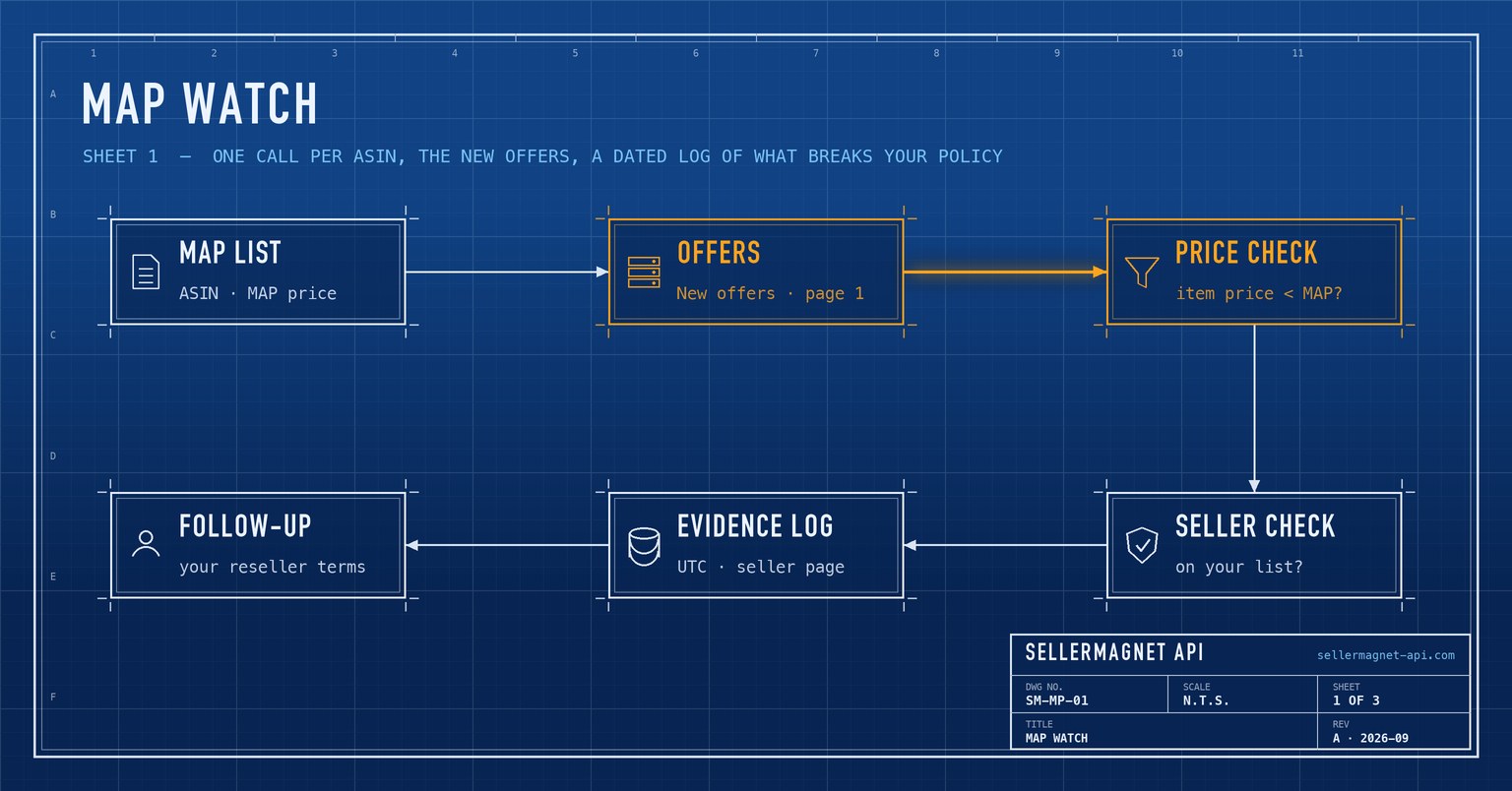 Blueprint flow from a MAP price list through offer checks and a seller allowlist to a dated violation log
