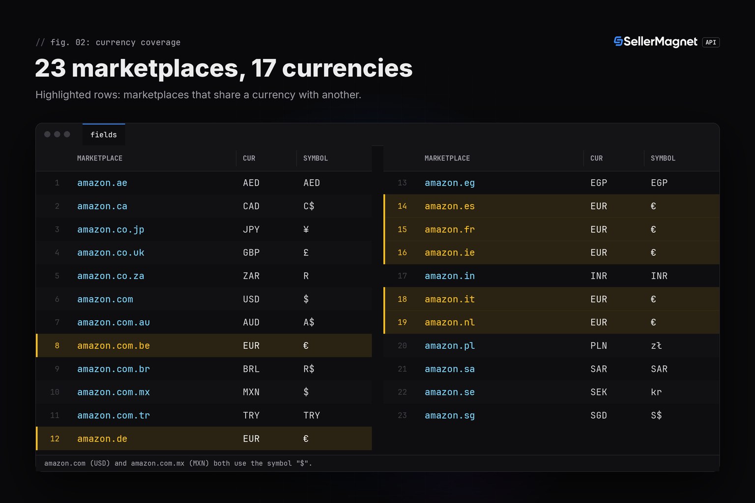 Two-column table of all 23 Amazon marketplaces with their currency code and symbol