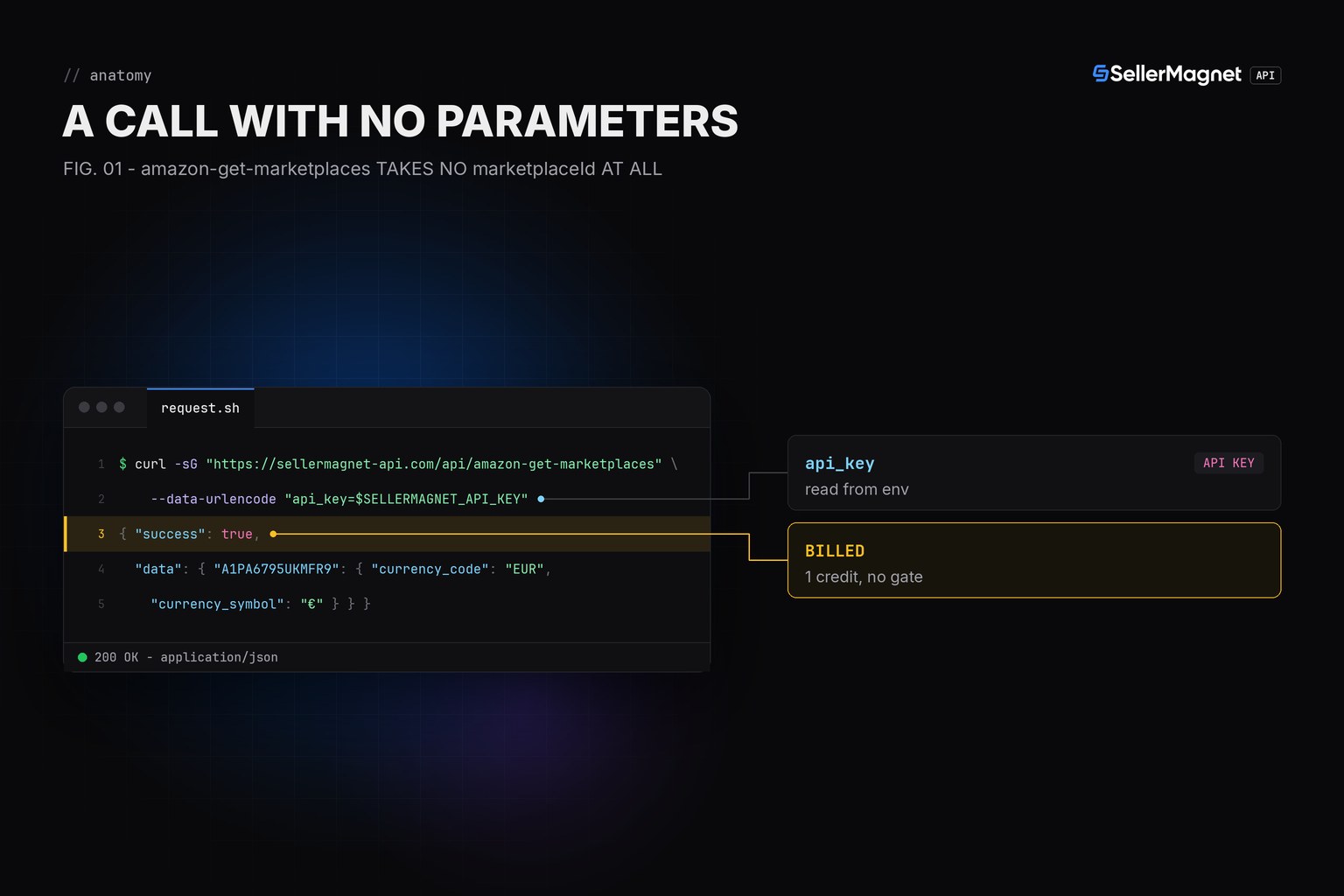 Blueprint of a request to amazon-get-marketplaces with only the api_key parameter and a 200 response billed one credit