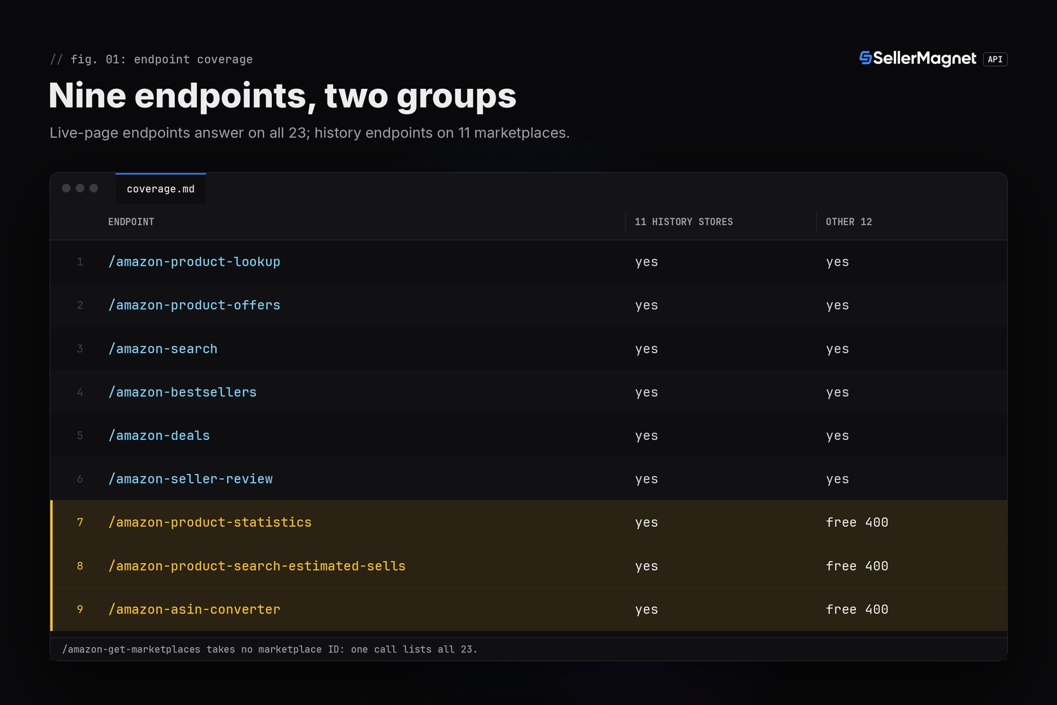 Table of nine endpoints showing which answer on the 11 history marketplaces and which also answer on the other 12