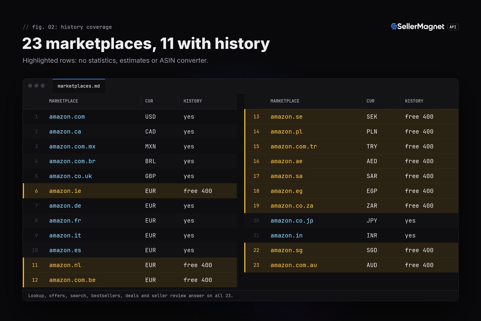 Two-column table of all 23 Amazon marketplaces with currency and history coverage, the 12 without history data highlighted