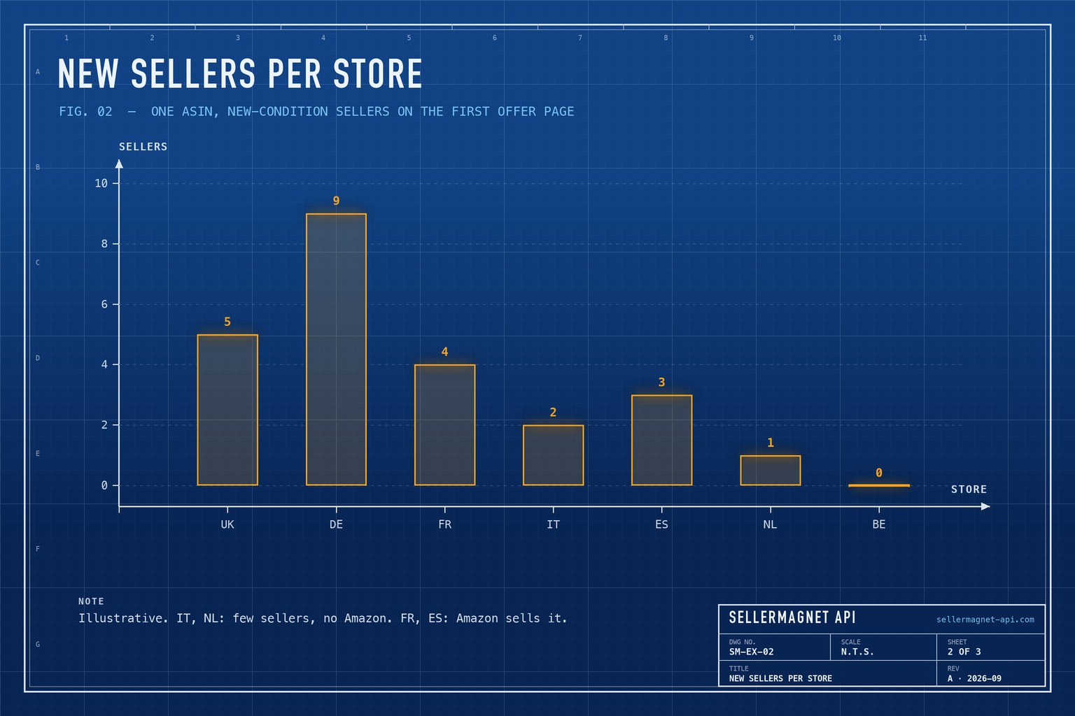 Blueprint bar chart of the number of New-condition sellers for one product on seven European Amazon stores