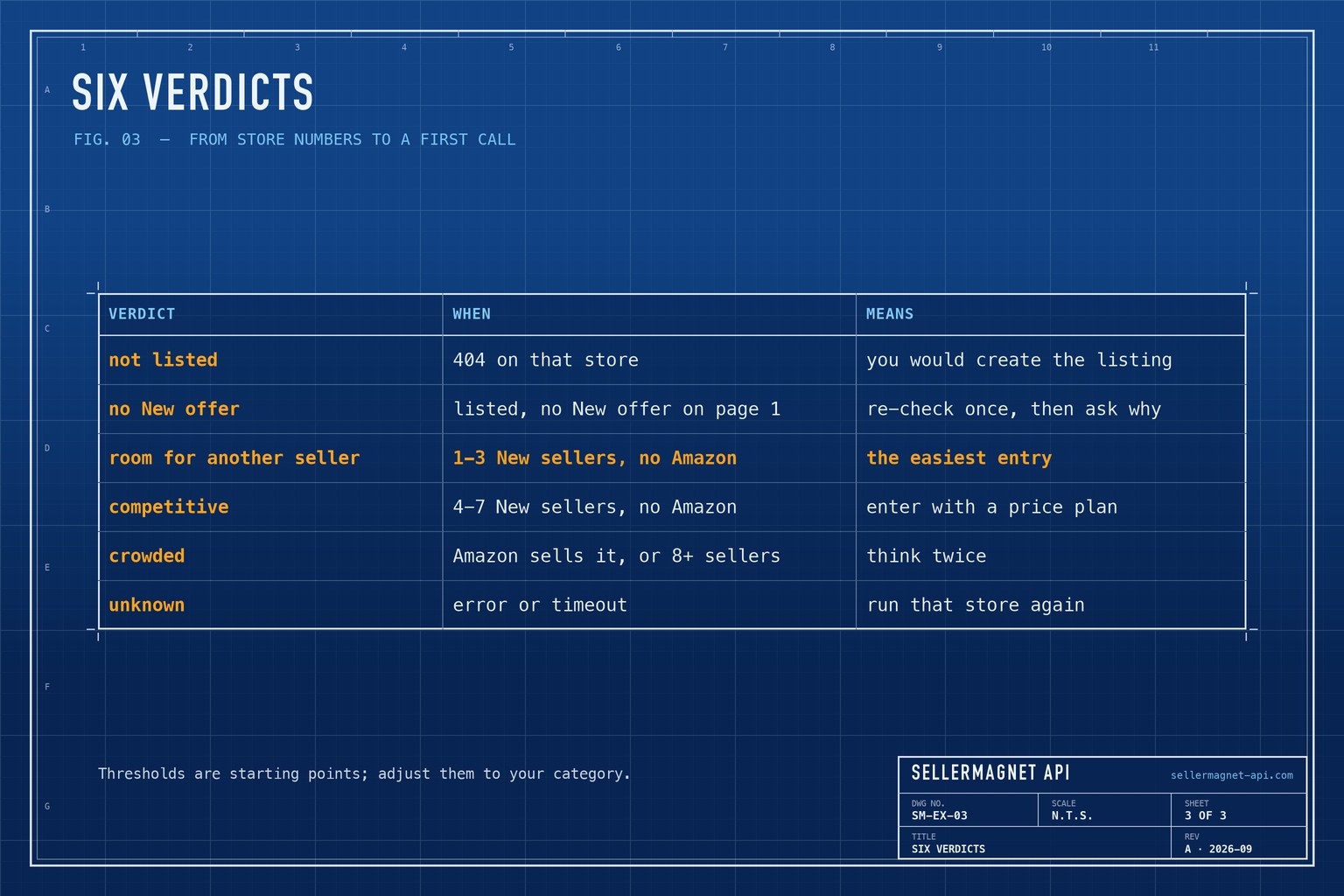 Blueprint table of the six verdicts, when each applies and what it means for a launch