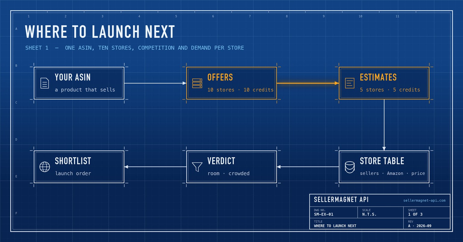 Blueprint flow from one ASIN through offer checks on ten European Amazon stores to a launch shortlist