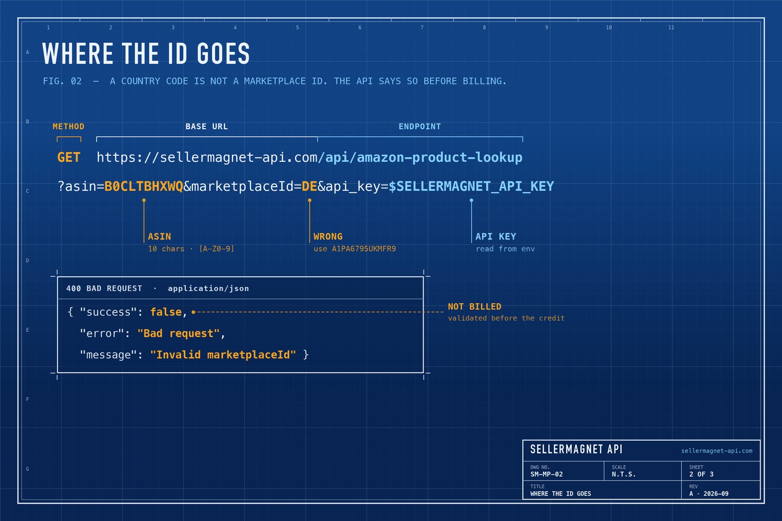 Blueprint of a request that sends DE instead of a marketplace ID and is rejected with HTTP 400