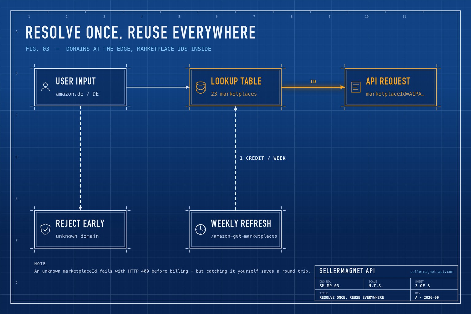 Blueprint flow resolving a domain to a marketplace ID through a cached lookup table
