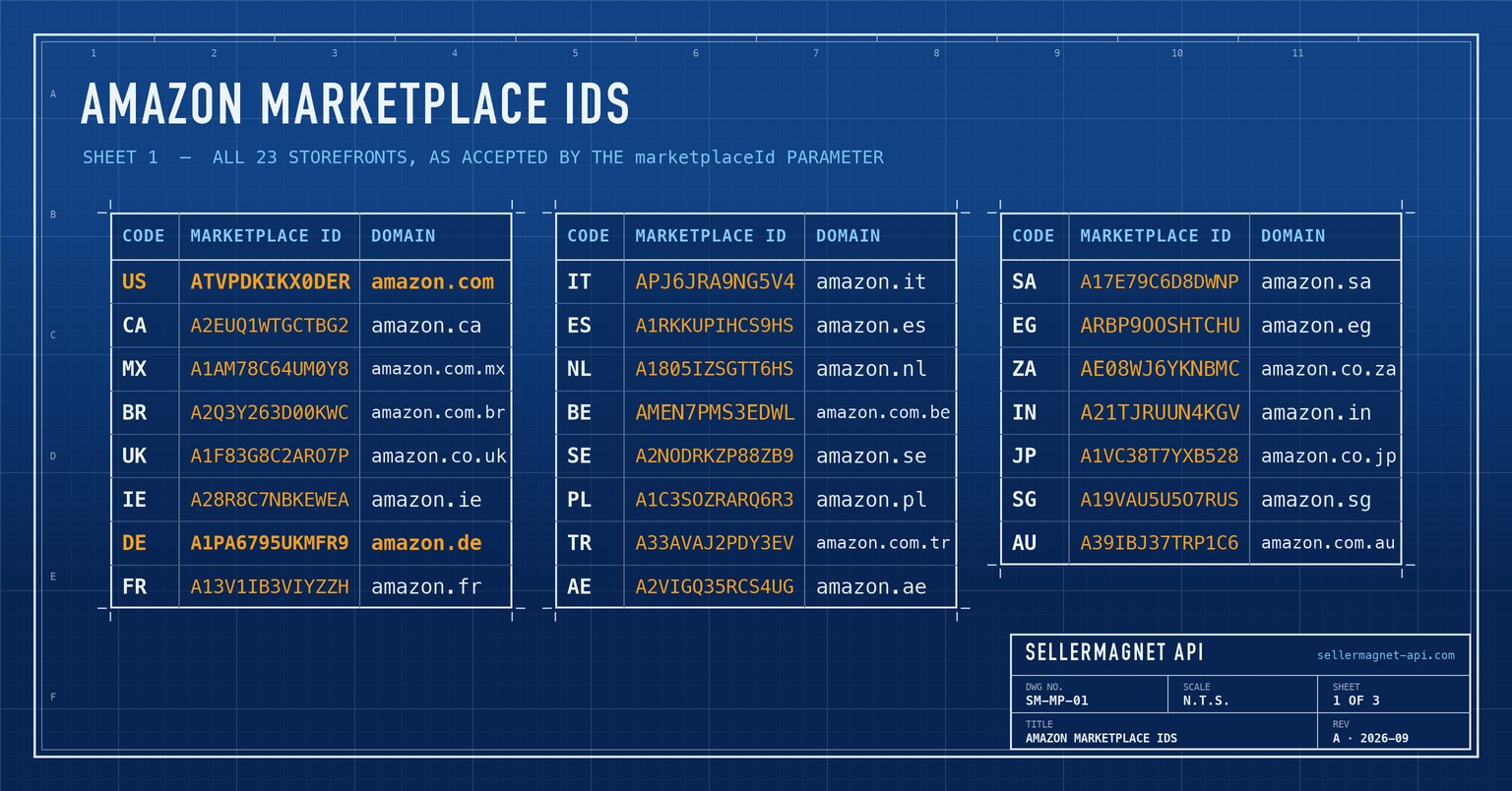 Blueprint table of all 23 Amazon marketplace IDs with country and domain