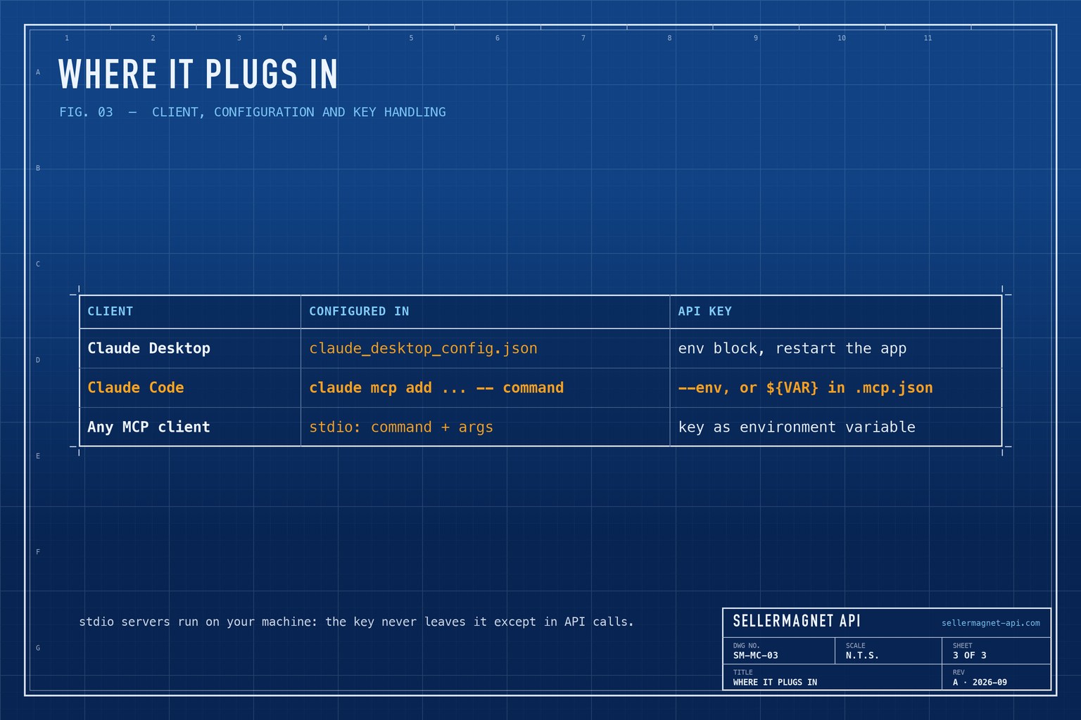 Blueprint table of MCP clients, where the server is configured and how the API key is passed