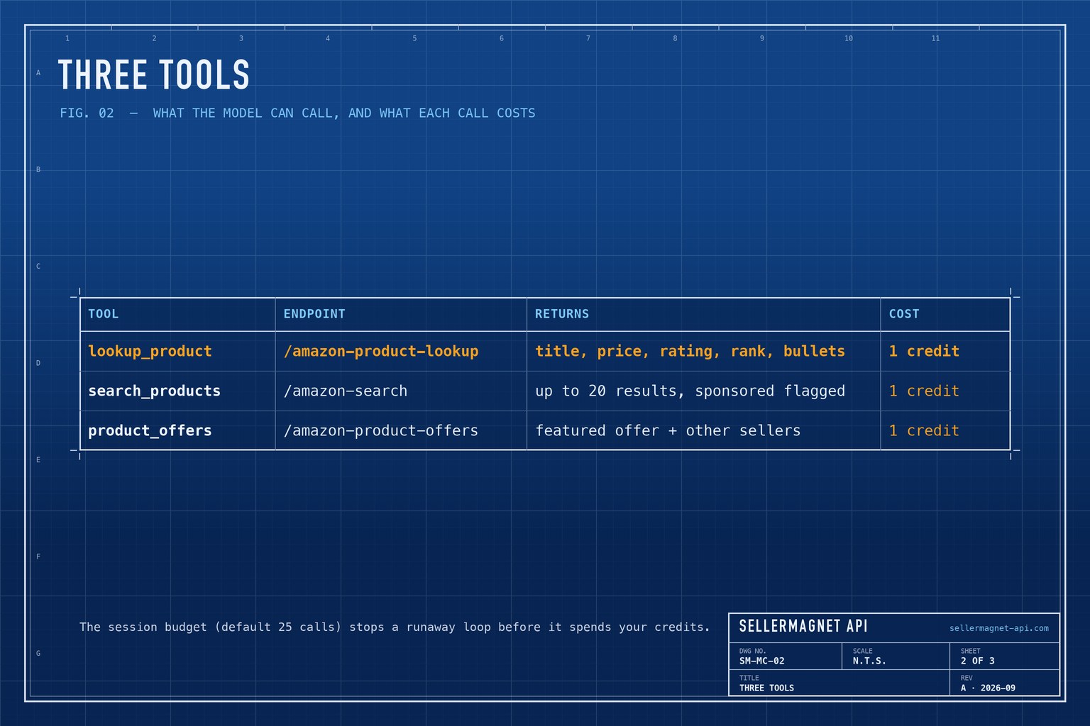Blueprint table of the three MCP tools, the SellerMagnet endpoint behind each, what they return and their cost