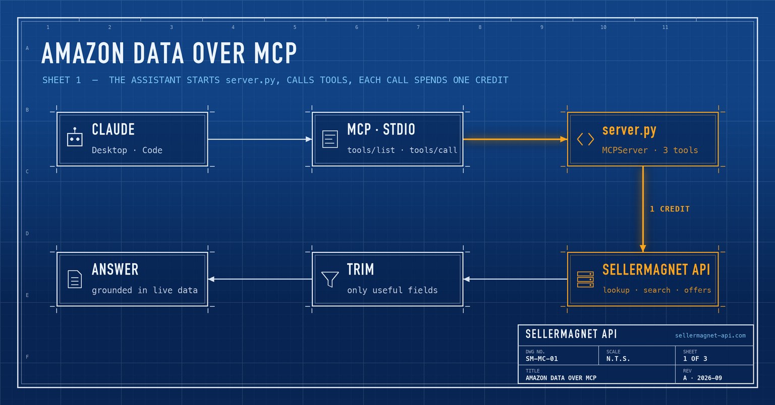Blueprint flow from Claude through an MCP stdio connection to a Python server and the SellerMagnet API