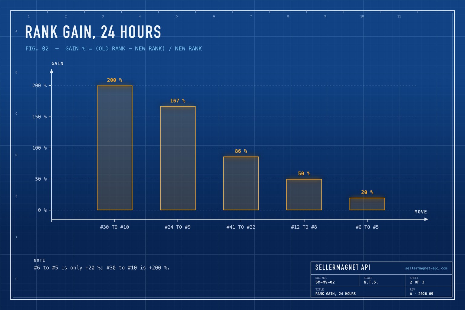 Blueprint bar chart of rank gain percentages for five products between two daily snapshots