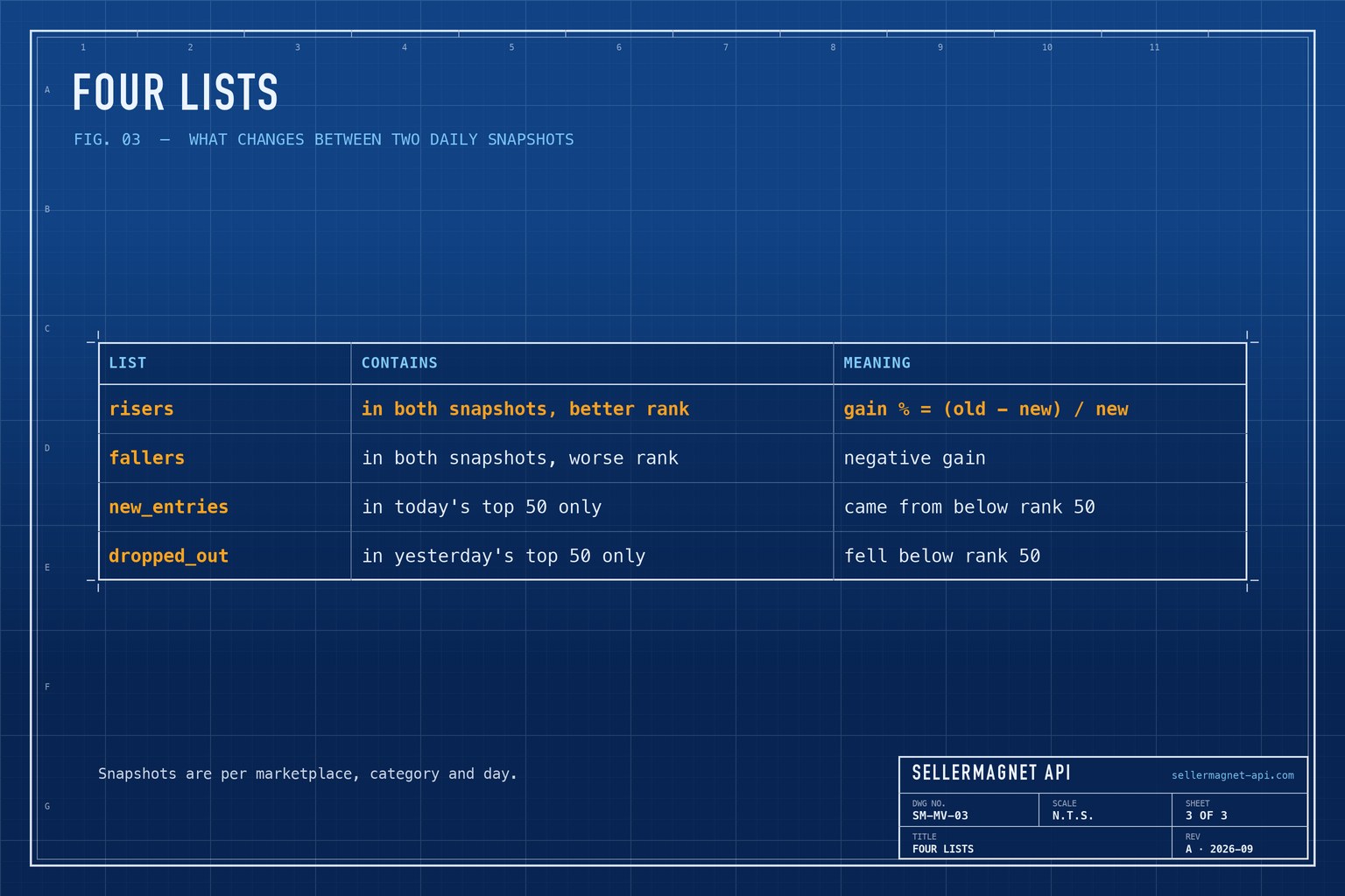 Blueprint table of the four lists produced by comparing two bestseller snapshots