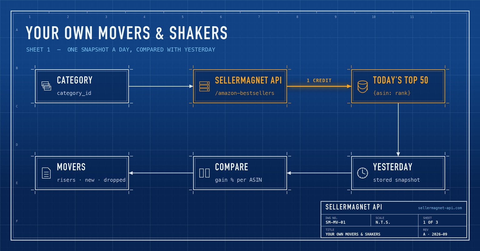 Blueprint flow from a category through daily bestseller snapshots to risers, new entries and drop-outs