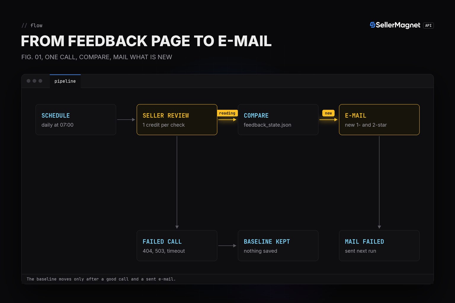 Blueprint flow: daily feedback call, compare with the saved baseline, e-mail new negative ratings