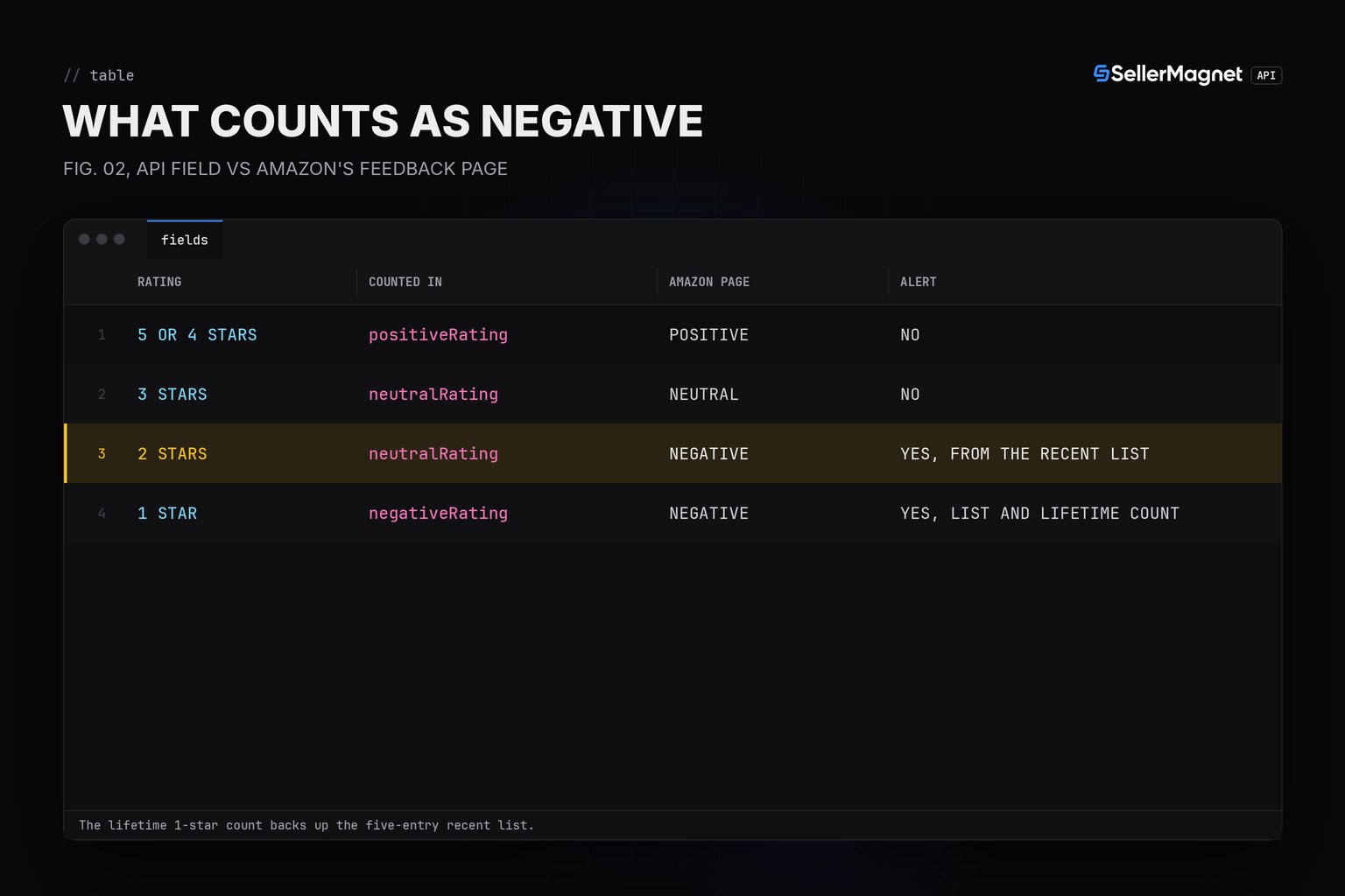 Blueprint table of star ratings, the API field that counts them and Amazon's feedback label