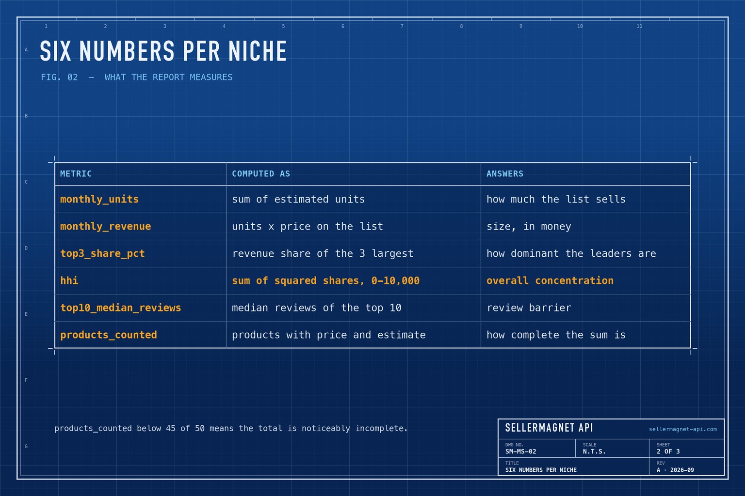 Blueprint table of the market size metrics, how each is computed and what question it answers