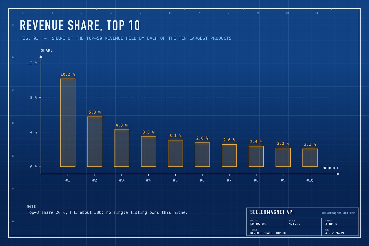 Blueprint bar chart of the revenue share of the ten largest products in a bestseller list
